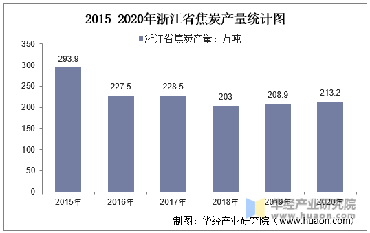2015-2020年浙江省焦炭产量统计图