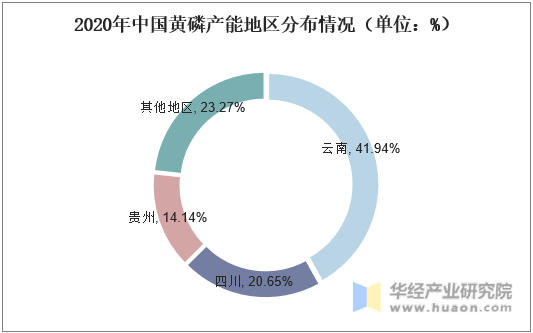 2020年中国黄磷产能地区分布情况（单位：%）