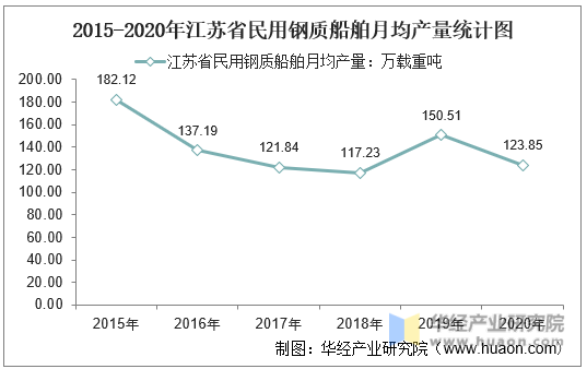 2015-2020年江苏省民用钢质船舶月均产量统计图