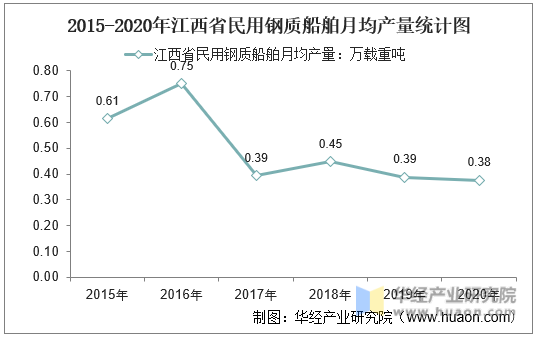 2015-2020年江西省民用钢质船舶月均产量统计图