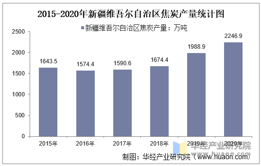 2015-2020年新疆维吾尔自治区焦炭产量统计图