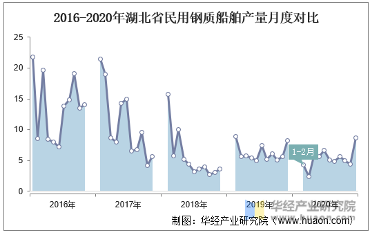 2016-2020年湖北省民用钢质船舶产量月度对比