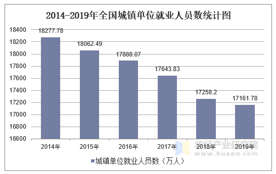 2014-2019年全国城镇单位就业人员数统计图