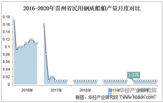 2016-2020年贵州省民用钢质船舶产量月度对比