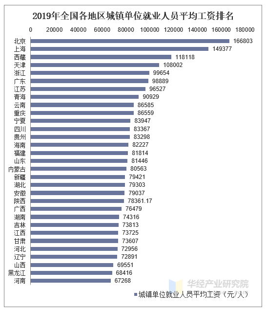 2019年全国各地区城镇单位就业人员平均工资统计图
