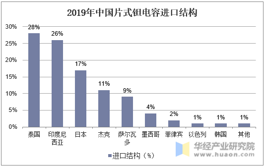 2019年中国片式钽电容进口结构