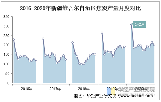 2016-2020年新疆维吾尔自治区焦炭产量月度对比