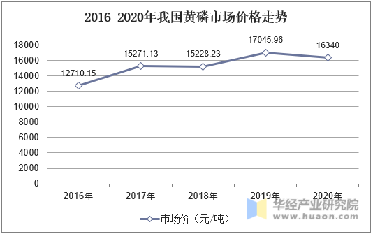 2016-2020年我国黄磷市场价格走势