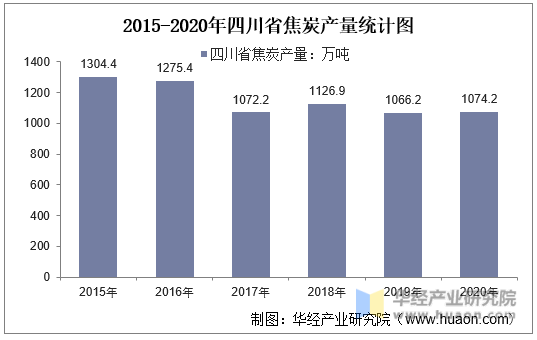 2015-2020年四川省焦炭产量统计图