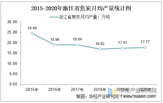 2015-2020年浙江省焦炭月均产量统计图