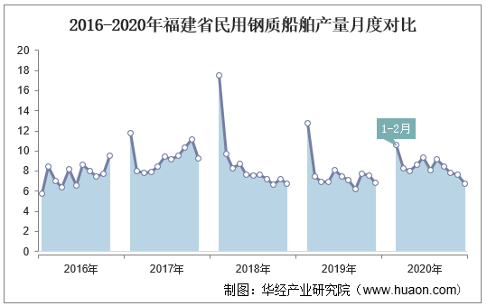 2016-2020年福建省民用钢质船舶产量月度对比