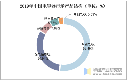 2019年中国电容器市场产品结构（单位：%）