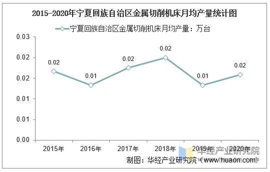 2015-2020年宁夏回族自治区金属切削机床月均产量统计图