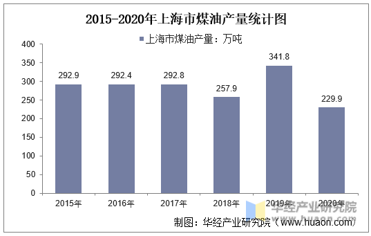 2015-2020年上海市煤油产量统计图