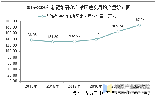 2015-2020年新疆维吾尔自治区焦炭月均产量统计图