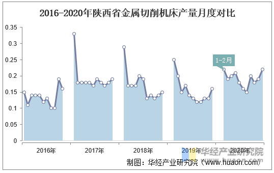 2016-2020年陕西省金属切削机床产量月度对比
