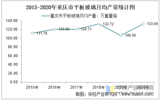 2015-2020年重庆市平板玻璃月均产量统计图