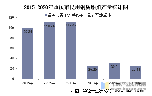 2015-2020年重庆市民用钢质船舶产量统计图