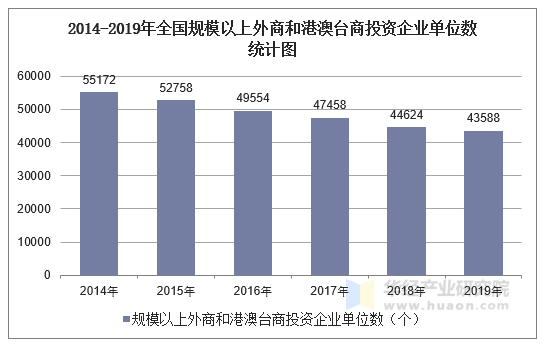 2014-2019年全国规模以上外商和港澳台商投资企业单位数统计图