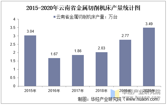 2015-2020年云南省金属切削机床产量统计图