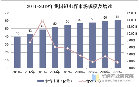 2011-2019年我国钽电容市场规模及增速