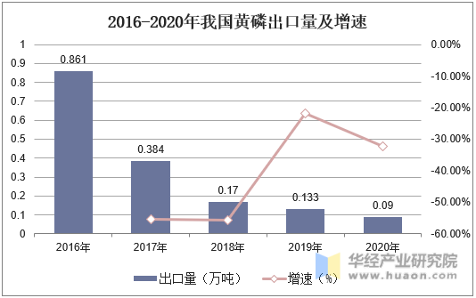 2016-2020年我国黄磷出口量及增速
