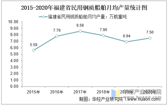 2015-2020年福建省民用钢质船舶月均产量统计图