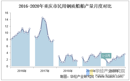 2016-2020年重庆市民用钢质船舶产量月度对比