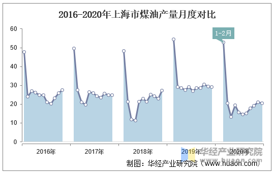 2016-2020年上海市煤油产量月度对比