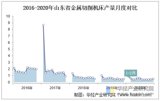 2016-2020年山东省金属切削机床产量月度对比