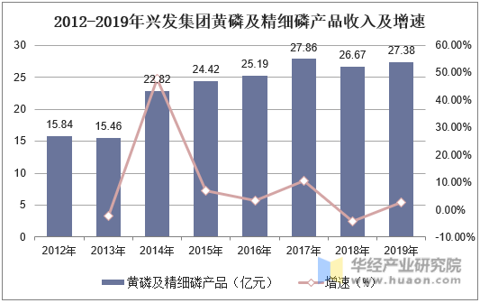 2012-2019年兴发集团黄磷及精细磷产品收入及增速