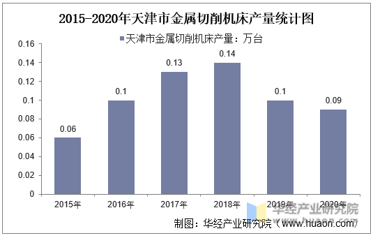 2015-2020年天津市金属切削机床产量统计图