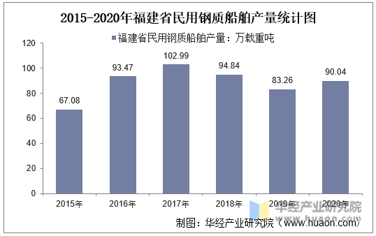 2015-2020年福建省民用钢质船舶产量统计图