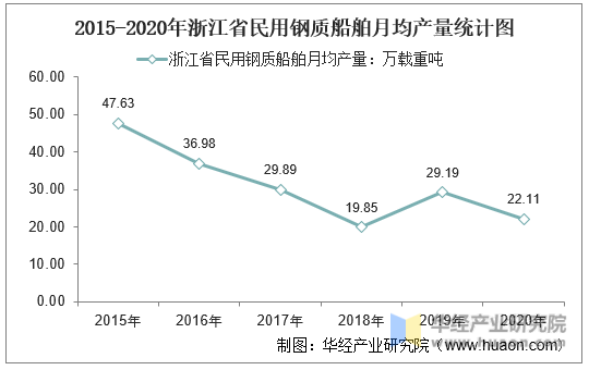 2015-2020年浙江省民用钢质船舶月均产量统计图