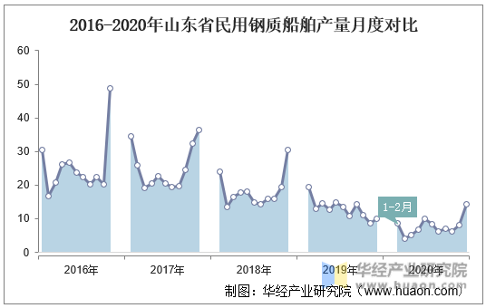 2016-2020年山东省民用钢质船舶产量月度对比
