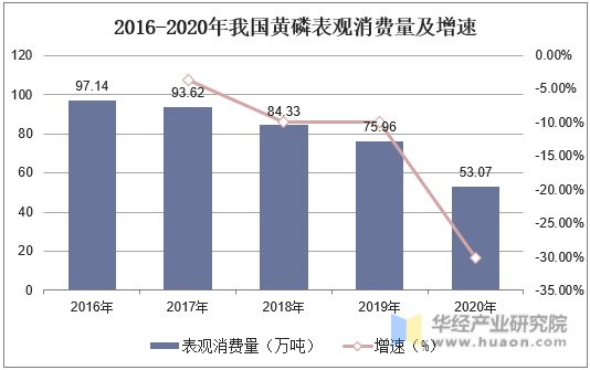 2016-2020年我国黄磷表观消费量及增速