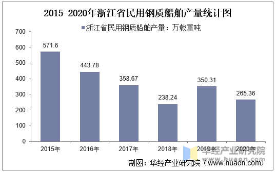 2015-2020年浙江省民用钢质船舶产量统计图
