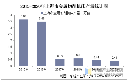 2015-2020年上海市金属切削机床产量统计图