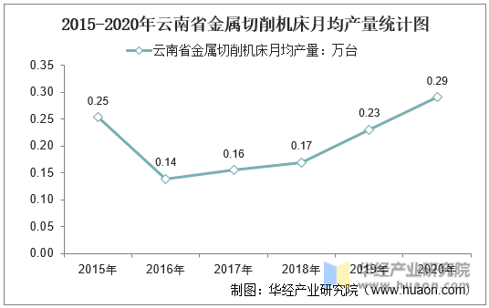 2015-2020年云南省金属切削机床月均产量统计图