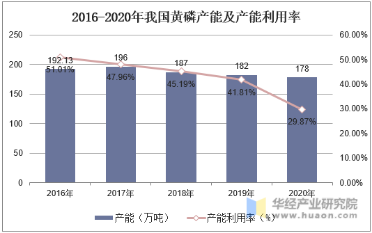 2016-2020年我国黄磷产能及产能利用率