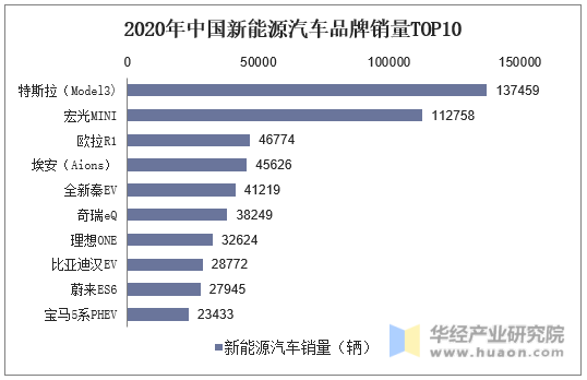 2020年中国新能源汽车品牌销量TOP10