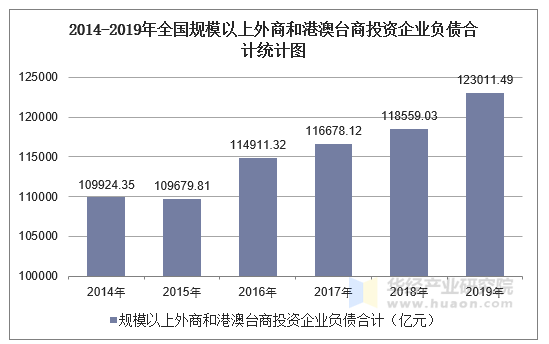 2014-2019年全国规模以上外商和港澳台商投资企业负债合计统计图