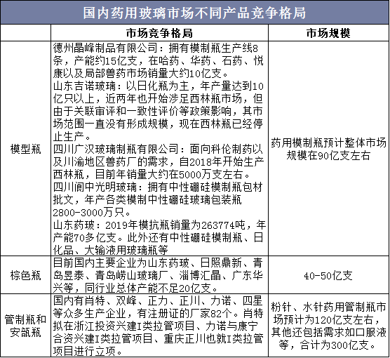 国内药用玻璃市场不同产品竞争格局