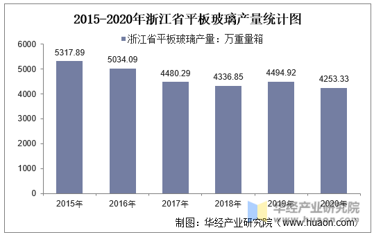 2015-2020年浙江省平板玻璃产量统计图