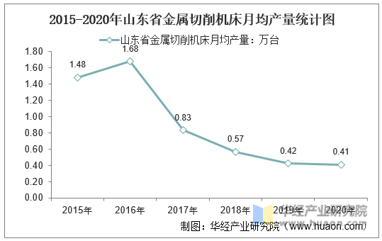2015-2020年山东省金属切削机床月均产量统计图