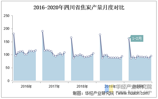 2016-2020年四川省焦炭产量月度对比