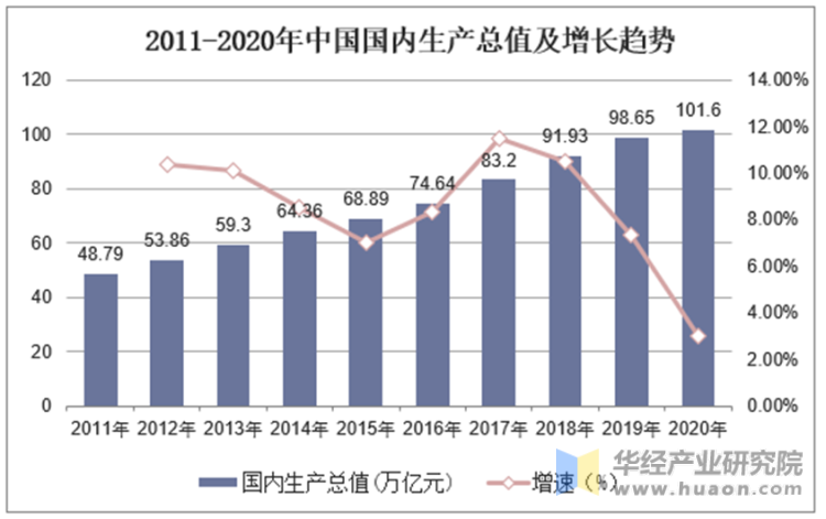 2011-2020年中国国内生产总值及增长趋势