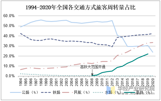 1994-2020年全国各交通方式旅客周转量占比