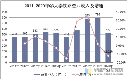 2011-2020年Q3大秦铁路营业收入及增速