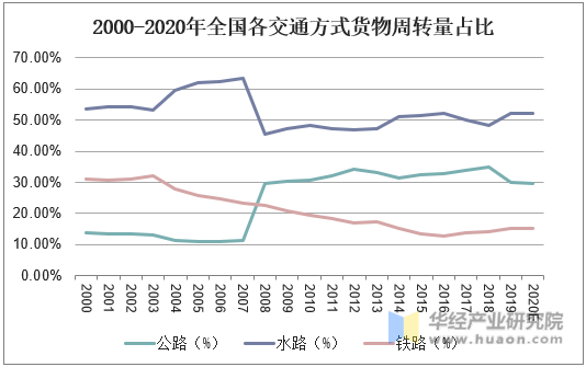 2000-2020年全国各交通方式货物周转量占比